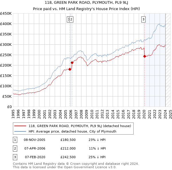 118, GREEN PARK ROAD, PLYMOUTH, PL9 9LJ: Price paid vs HM Land Registry's House Price Index