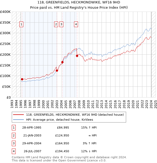 118, GREENFIELDS, HECKMONDWIKE, WF16 9HD: Price paid vs HM Land Registry's House Price Index