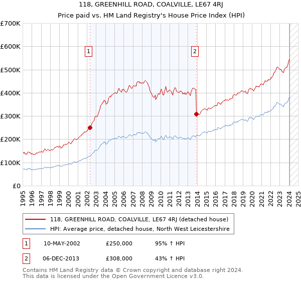 118, GREENHILL ROAD, COALVILLE, LE67 4RJ: Price paid vs HM Land Registry's House Price Index