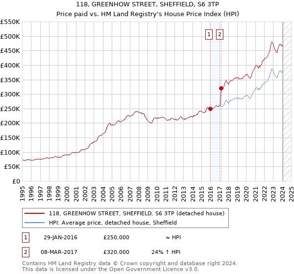 118, GREENHOW STREET, SHEFFIELD, S6 3TP: Price paid vs HM Land Registry's House Price Index