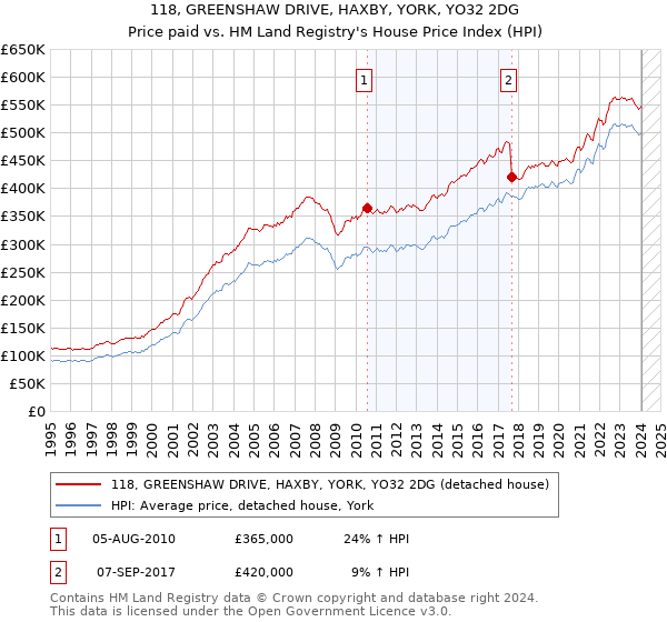 118, GREENSHAW DRIVE, HAXBY, YORK, YO32 2DG: Price paid vs HM Land Registry's House Price Index