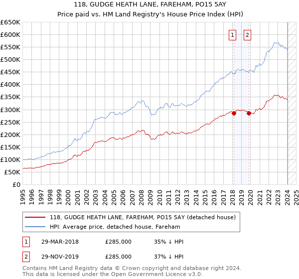 118, GUDGE HEATH LANE, FAREHAM, PO15 5AY: Price paid vs HM Land Registry's House Price Index