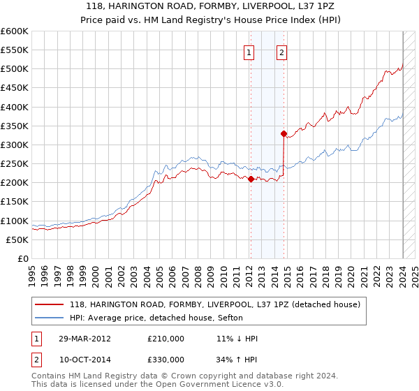 118, HARINGTON ROAD, FORMBY, LIVERPOOL, L37 1PZ: Price paid vs HM Land Registry's House Price Index