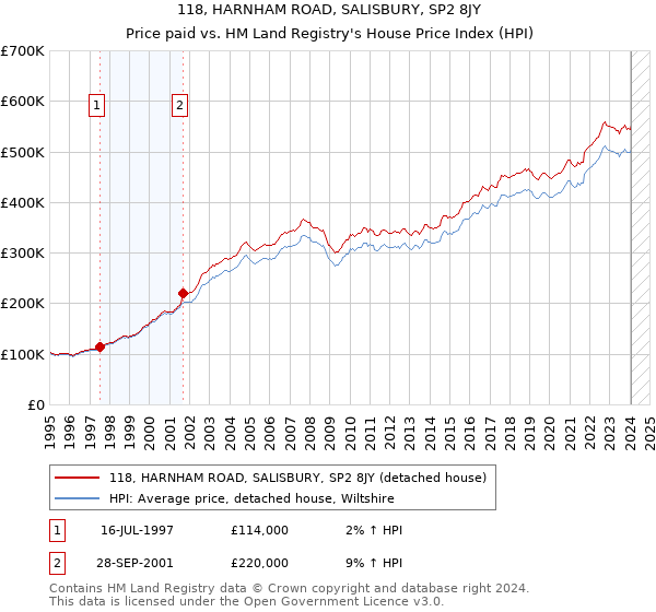 118, HARNHAM ROAD, SALISBURY, SP2 8JY: Price paid vs HM Land Registry's House Price Index