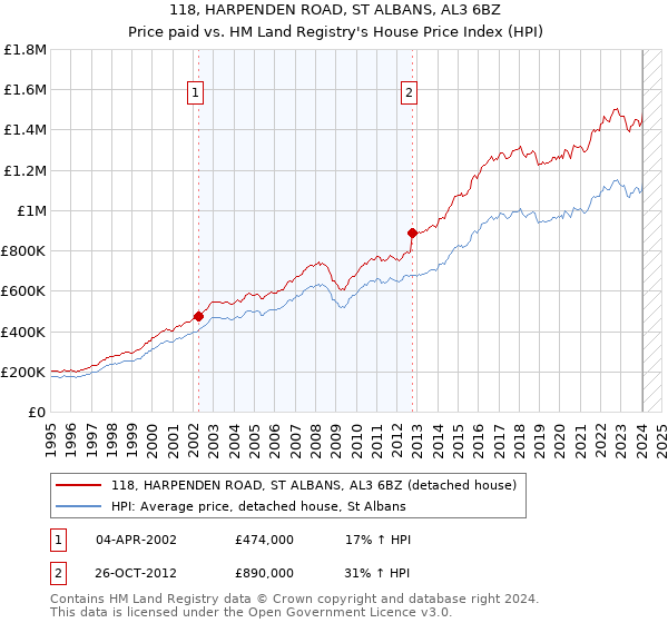 118, HARPENDEN ROAD, ST ALBANS, AL3 6BZ: Price paid vs HM Land Registry's House Price Index