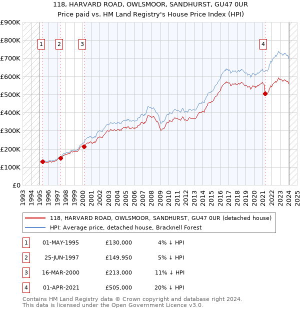 118, HARVARD ROAD, OWLSMOOR, SANDHURST, GU47 0UR: Price paid vs HM Land Registry's House Price Index