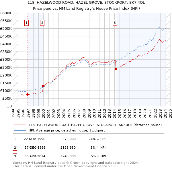 118, HAZELWOOD ROAD, HAZEL GROVE, STOCKPORT, SK7 4QL: Price paid vs HM Land Registry's House Price Index