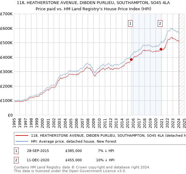 118, HEATHERSTONE AVENUE, DIBDEN PURLIEU, SOUTHAMPTON, SO45 4LA: Price paid vs HM Land Registry's House Price Index
