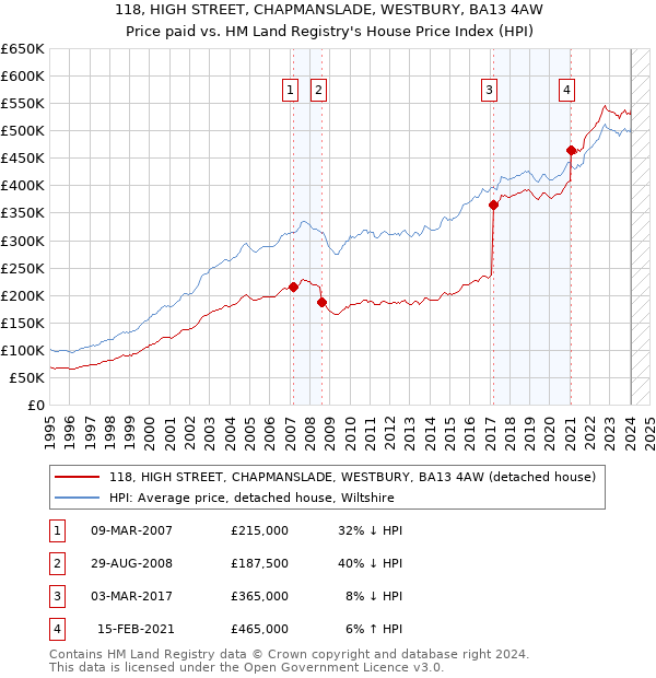 118, HIGH STREET, CHAPMANSLADE, WESTBURY, BA13 4AW: Price paid vs HM Land Registry's House Price Index