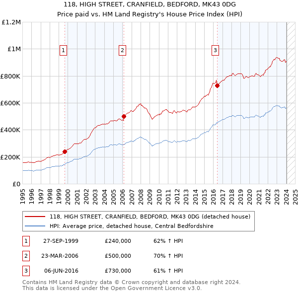 118, HIGH STREET, CRANFIELD, BEDFORD, MK43 0DG: Price paid vs HM Land Registry's House Price Index