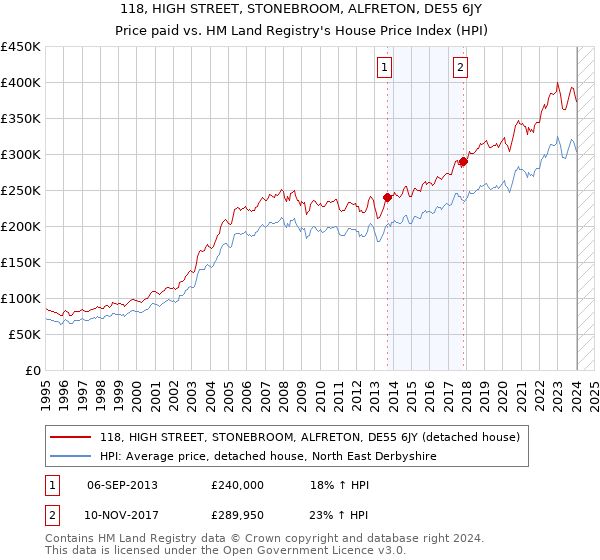 118, HIGH STREET, STONEBROOM, ALFRETON, DE55 6JY: Price paid vs HM Land Registry's House Price Index