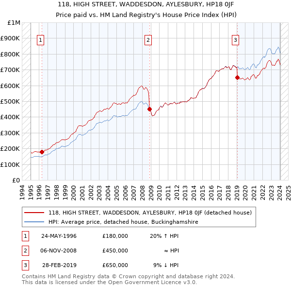 118, HIGH STREET, WADDESDON, AYLESBURY, HP18 0JF: Price paid vs HM Land Registry's House Price Index
