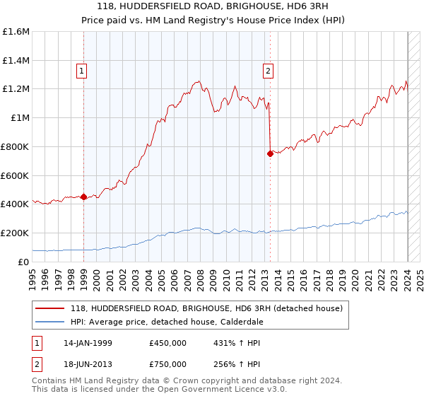 118, HUDDERSFIELD ROAD, BRIGHOUSE, HD6 3RH: Price paid vs HM Land Registry's House Price Index