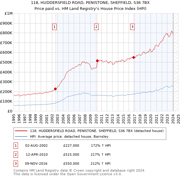 118, HUDDERSFIELD ROAD, PENISTONE, SHEFFIELD, S36 7BX: Price paid vs HM Land Registry's House Price Index