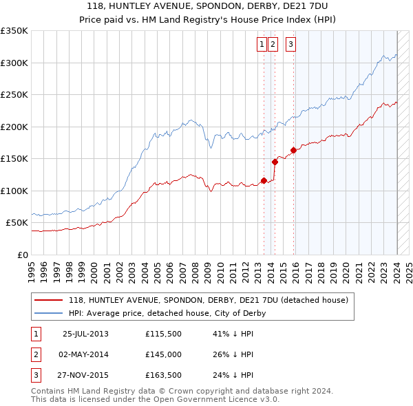 118, HUNTLEY AVENUE, SPONDON, DERBY, DE21 7DU: Price paid vs HM Land Registry's House Price Index