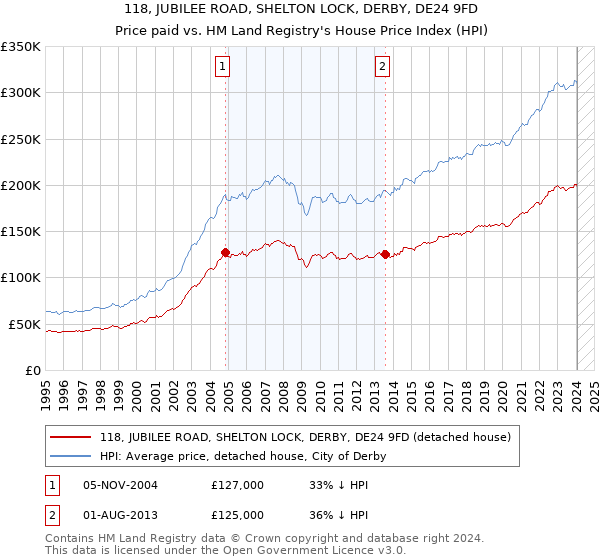118, JUBILEE ROAD, SHELTON LOCK, DERBY, DE24 9FD: Price paid vs HM Land Registry's House Price Index