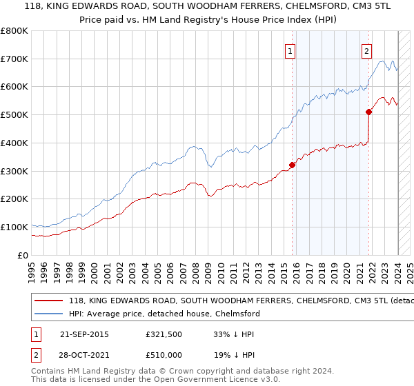 118, KING EDWARDS ROAD, SOUTH WOODHAM FERRERS, CHELMSFORD, CM3 5TL: Price paid vs HM Land Registry's House Price Index