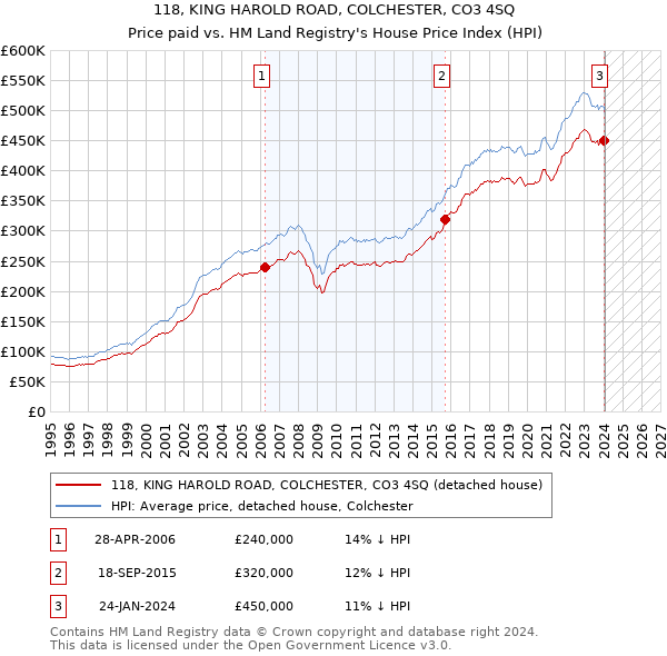 118, KING HAROLD ROAD, COLCHESTER, CO3 4SQ: Price paid vs HM Land Registry's House Price Index