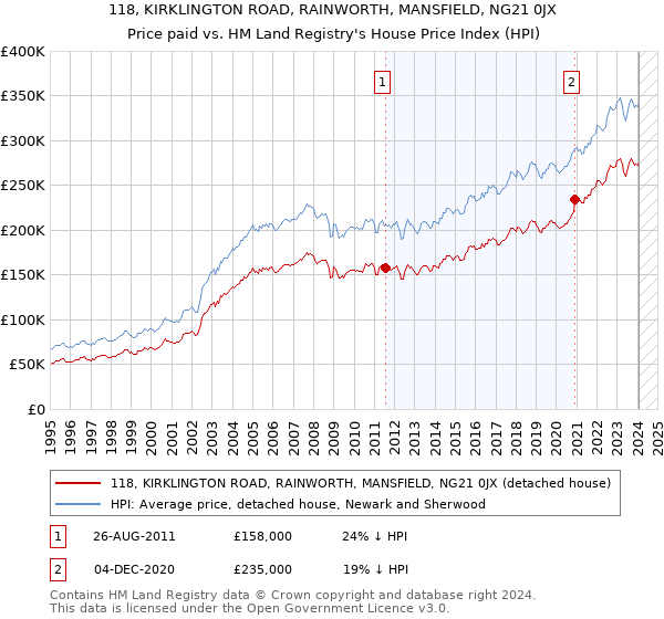 118, KIRKLINGTON ROAD, RAINWORTH, MANSFIELD, NG21 0JX: Price paid vs HM Land Registry's House Price Index