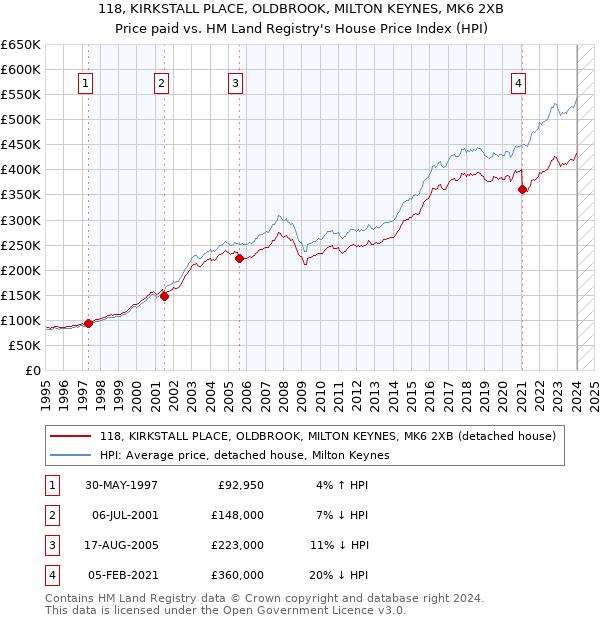 118, KIRKSTALL PLACE, OLDBROOK, MILTON KEYNES, MK6 2XB: Price paid vs HM Land Registry's House Price Index