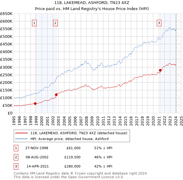 118, LAKEMEAD, ASHFORD, TN23 4XZ: Price paid vs HM Land Registry's House Price Index