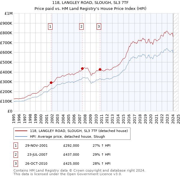118, LANGLEY ROAD, SLOUGH, SL3 7TF: Price paid vs HM Land Registry's House Price Index
