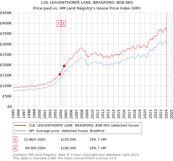 118, LEAVENTHORPE LANE, BRADFORD, BD8 0EG: Price paid vs HM Land Registry's House Price Index