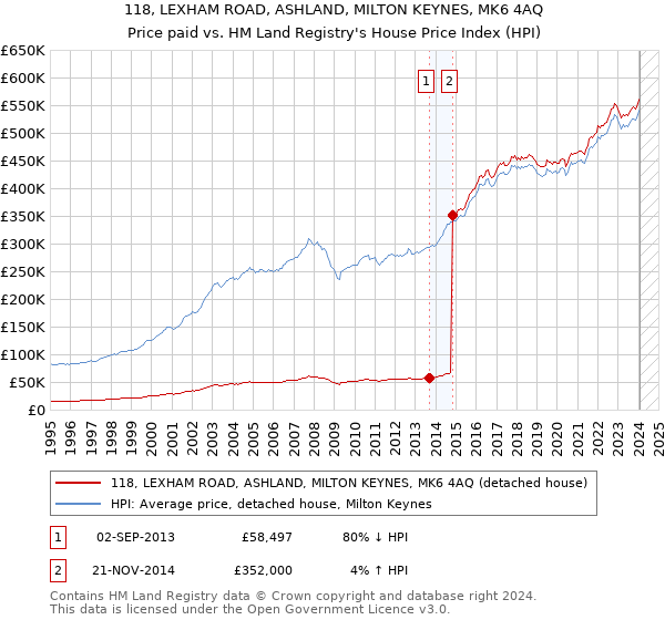 118, LEXHAM ROAD, ASHLAND, MILTON KEYNES, MK6 4AQ: Price paid vs HM Land Registry's House Price Index
