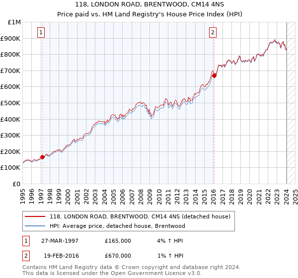 118, LONDON ROAD, BRENTWOOD, CM14 4NS: Price paid vs HM Land Registry's House Price Index