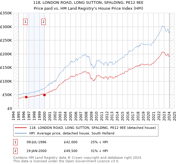 118, LONDON ROAD, LONG SUTTON, SPALDING, PE12 9EE: Price paid vs HM Land Registry's House Price Index