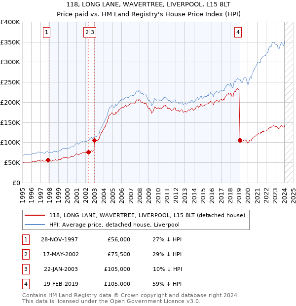 118, LONG LANE, WAVERTREE, LIVERPOOL, L15 8LT: Price paid vs HM Land Registry's House Price Index