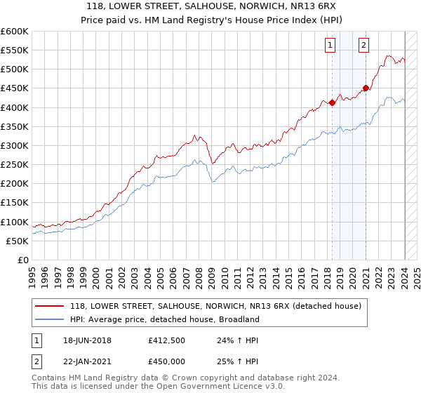 118, LOWER STREET, SALHOUSE, NORWICH, NR13 6RX: Price paid vs HM Land Registry's House Price Index