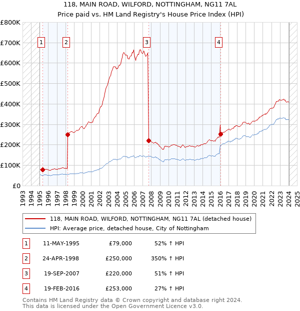 118, MAIN ROAD, WILFORD, NOTTINGHAM, NG11 7AL: Price paid vs HM Land Registry's House Price Index