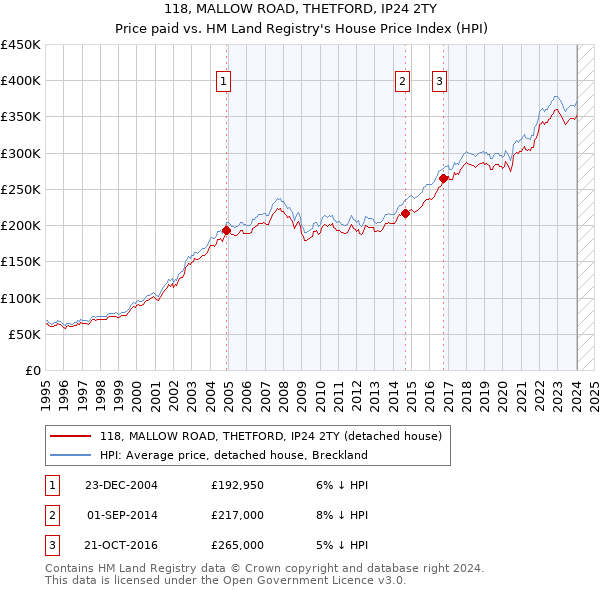 118, MALLOW ROAD, THETFORD, IP24 2TY: Price paid vs HM Land Registry's House Price Index