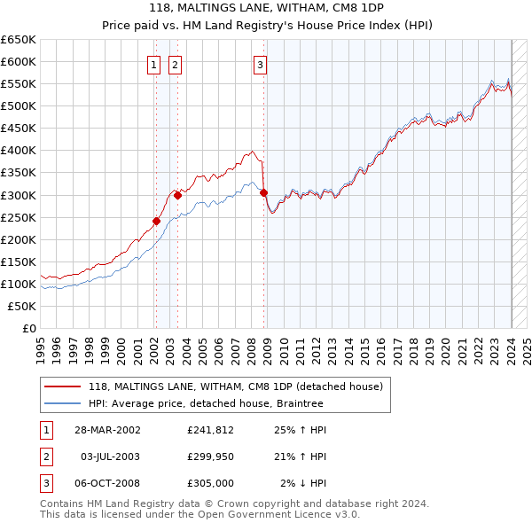 118, MALTINGS LANE, WITHAM, CM8 1DP: Price paid vs HM Land Registry's House Price Index