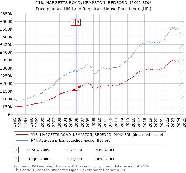 118, MARGETTS ROAD, KEMPSTON, BEDFORD, MK42 8DU: Price paid vs HM Land Registry's House Price Index