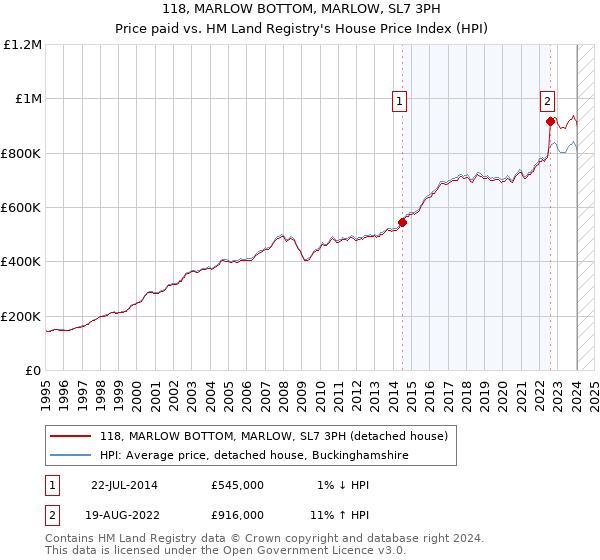 118, MARLOW BOTTOM, MARLOW, SL7 3PH: Price paid vs HM Land Registry's House Price Index