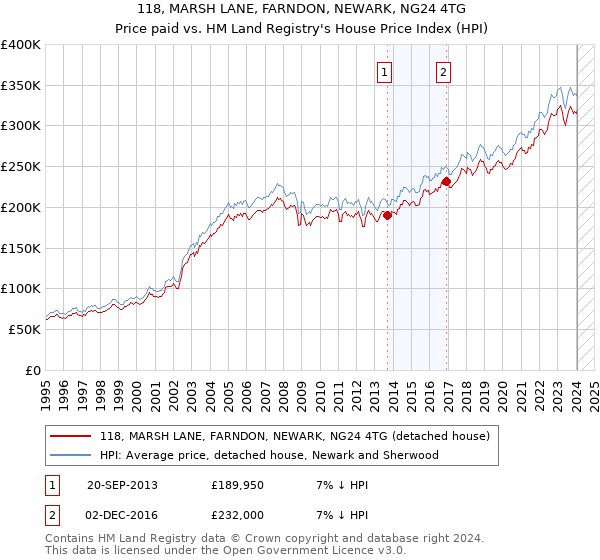 118, MARSH LANE, FARNDON, NEWARK, NG24 4TG: Price paid vs HM Land Registry's House Price Index