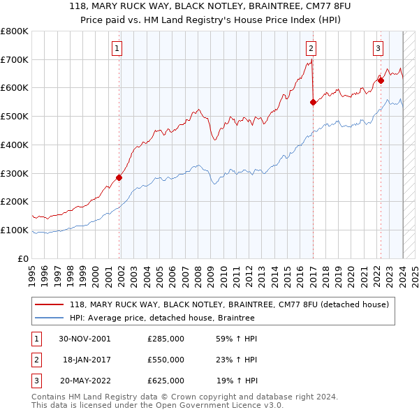 118, MARY RUCK WAY, BLACK NOTLEY, BRAINTREE, CM77 8FU: Price paid vs HM Land Registry's House Price Index