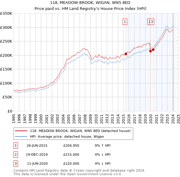 118, MEADOW BROOK, WIGAN, WN5 8ED: Price paid vs HM Land Registry's House Price Index