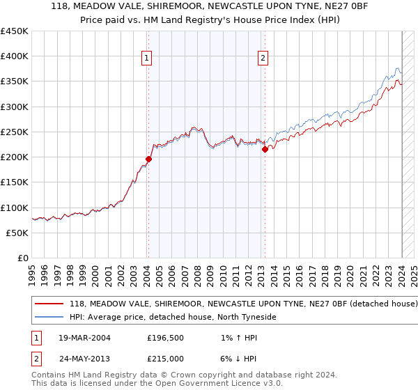 118, MEADOW VALE, SHIREMOOR, NEWCASTLE UPON TYNE, NE27 0BF: Price paid vs HM Land Registry's House Price Index