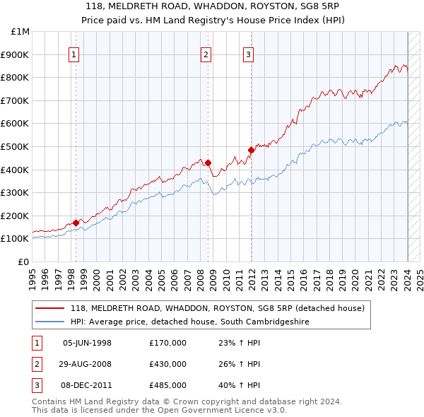 118, MELDRETH ROAD, WHADDON, ROYSTON, SG8 5RP: Price paid vs HM Land Registry's House Price Index