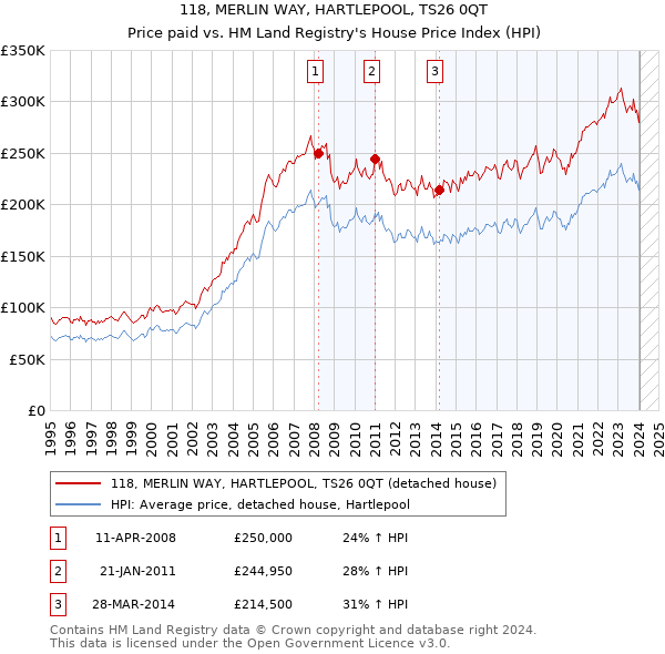 118, MERLIN WAY, HARTLEPOOL, TS26 0QT: Price paid vs HM Land Registry's House Price Index