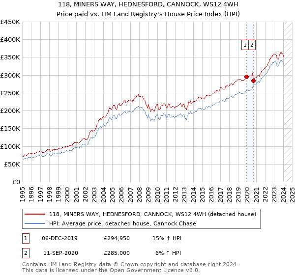118, MINERS WAY, HEDNESFORD, CANNOCK, WS12 4WH: Price paid vs HM Land Registry's House Price Index