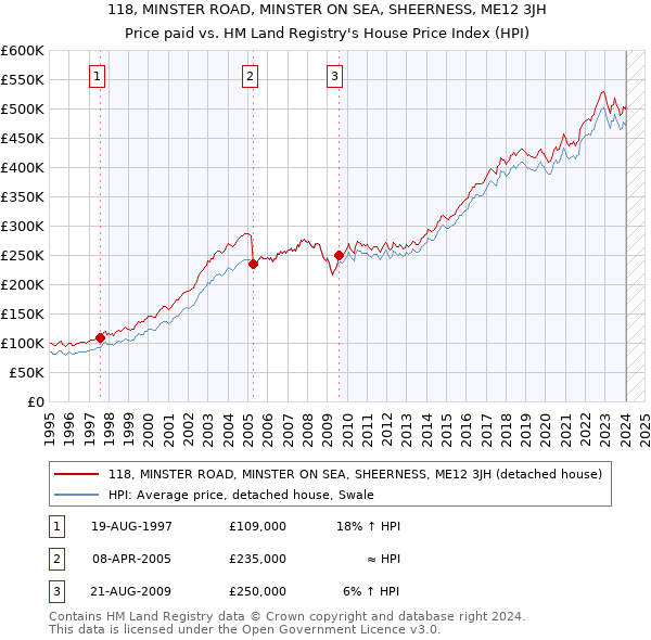 118, MINSTER ROAD, MINSTER ON SEA, SHEERNESS, ME12 3JH: Price paid vs HM Land Registry's House Price Index