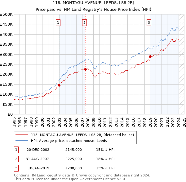 118, MONTAGU AVENUE, LEEDS, LS8 2RJ: Price paid vs HM Land Registry's House Price Index