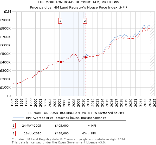 118, MORETON ROAD, BUCKINGHAM, MK18 1PW: Price paid vs HM Land Registry's House Price Index