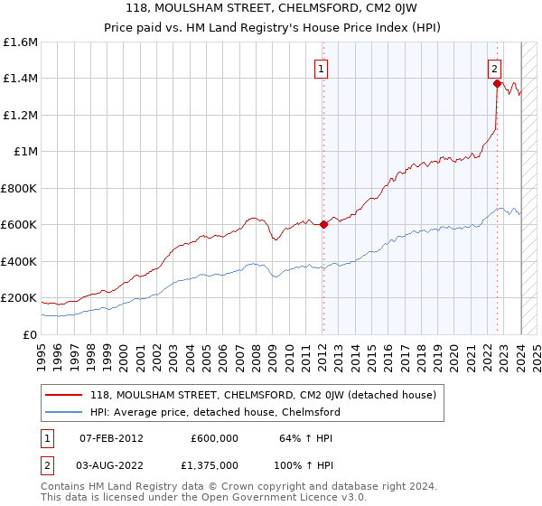 118, MOULSHAM STREET, CHELMSFORD, CM2 0JW: Price paid vs HM Land Registry's House Price Index