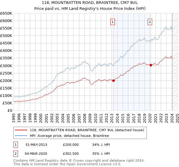 118, MOUNTBATTEN ROAD, BRAINTREE, CM7 9UL: Price paid vs HM Land Registry's House Price Index