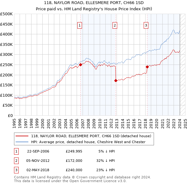 118, NAYLOR ROAD, ELLESMERE PORT, CH66 1SD: Price paid vs HM Land Registry's House Price Index